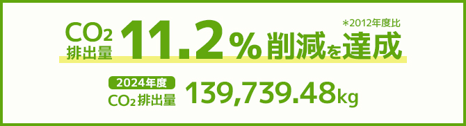 2024年度二酸化炭素排出量は、139,739.48㎏ 2012年度比、二酸化炭素排出量を11.2%削減を達成しました!